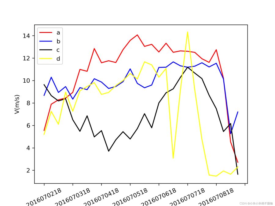 python使用matplotlib绘制图片时x轴的刻度处理