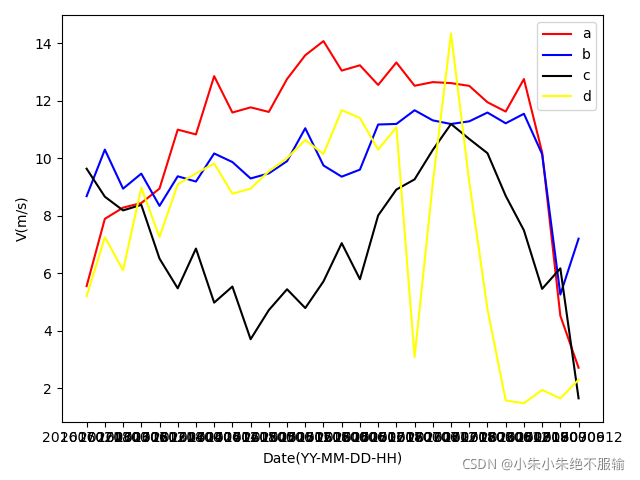 python使用matplotlib绘制图片时x轴的刻度处理