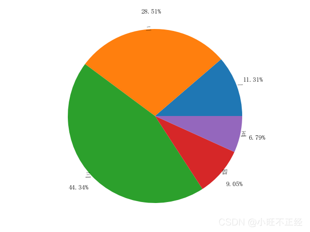 手把手带你了解Python数据分析--matplotlib