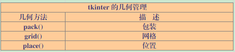 Python学习开发之图形用户界面详解