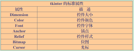 Python学习开发之图形用户界面详解