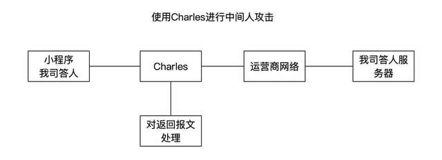 Python利用Charles 实现全部自动答题思路流程分析