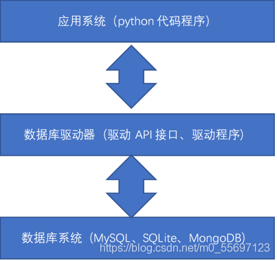 python数据库操作--数据库使用概述