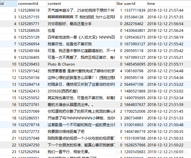 用Python实现网易云音乐的数据进行数据清洗和可视化分析