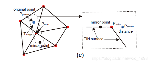 python 点云地面点滤波-progressive TIN densification(PTD)算法介绍