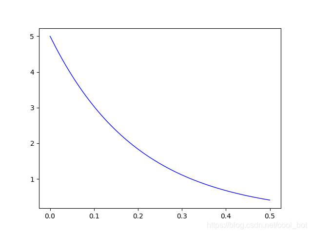 python 解决微分方程的操作(数值解法)