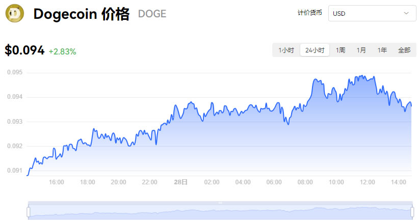 狗狗币今日最新价格美元_12月28日狗狗币实时价格行情走势图分析