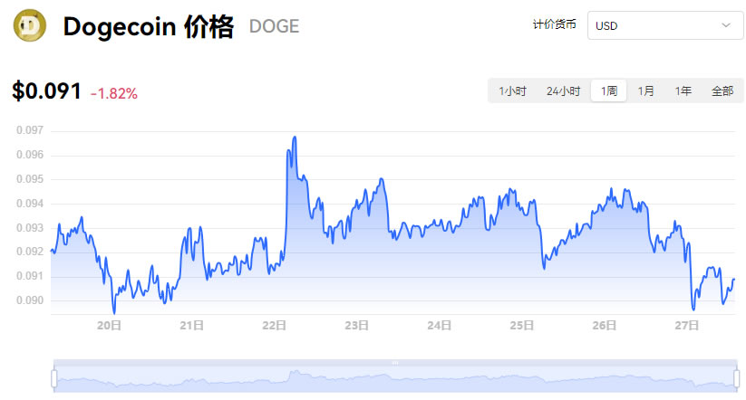狗狗币最新价格行情走势分析_12月27日Dogecoin价格今日实时价格