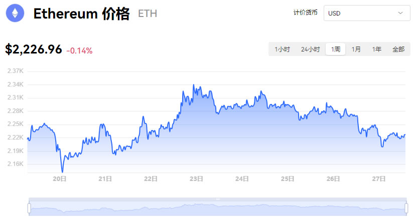 今日以太坊最新价格行情分析_12月27日今日以太坊价格走势图