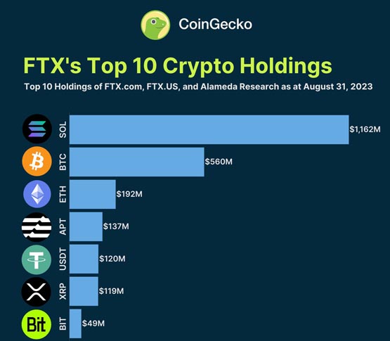 FTX靠SOL爆赚30亿美元！但与债权人毫无关系？