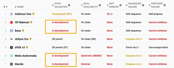 OP将迈向L2第二阶段！符合V神L2去中心化路线图