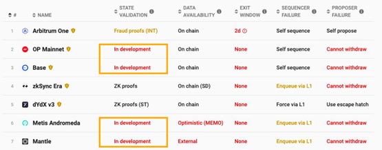 OP将迈向L2第二阶段！符合V神L2去中心化路线图