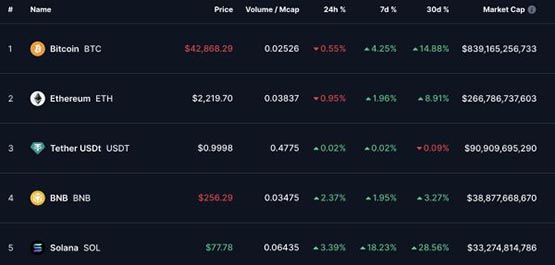 FTX债权价格惊人上涨！SOL超XRP成为第五大市值代币