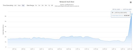 CFXs符文引爆Conflux挖矿、算力暴涨！矿工收入暴涨15倍