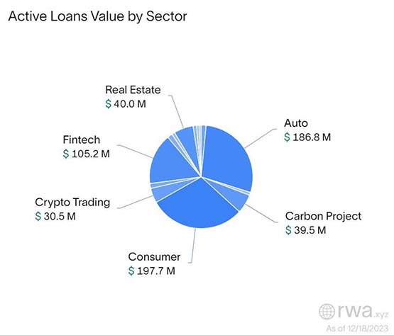 RWA爆发！链上信贷市场总额上冲5.82亿美元 年增率达128%