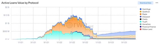 RWA爆发！链上信贷市场总额上冲5.82亿美元 年增率达128%