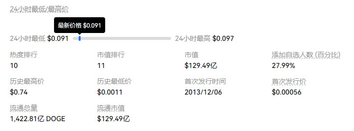 狗狗币最新价格多少_12月18日狗狗币价格今日行情走势分析