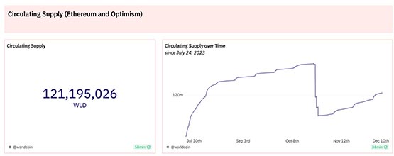 Worldcoin流通供应量将大减！做市商12/15前须还7500万枚WLD