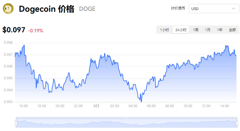 狗狗币价格实时行情_12月08日Dogecoin美元今日实时价格行情