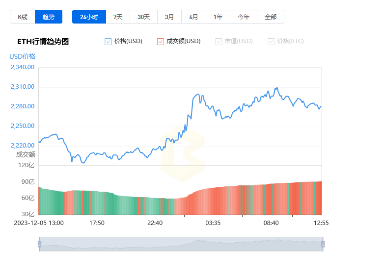 以太坊最新价格行情走势图_12月06日以太坊实时价格行情美元