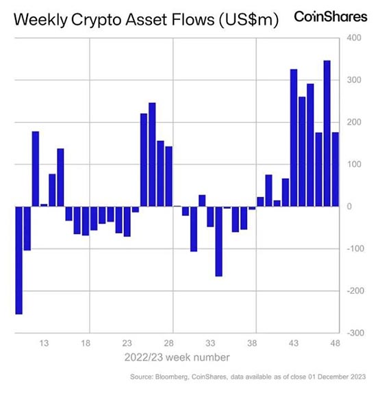 CoinShares数据：加密货币基金过去10周流入17.6亿美元