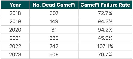 链游还有希望吗？Coingecko：4个GameFi项目3个失败