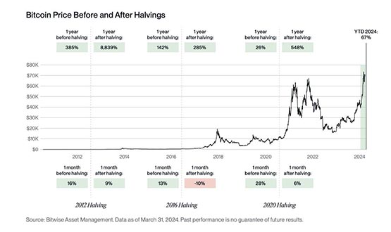 Bitwise：1年内将爆发3位数涨幅！比特币减半后恐跌至5.1万美元？