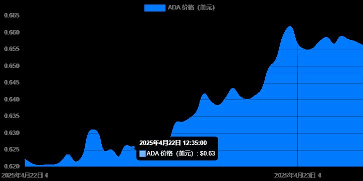 2025年四月最值得投资的十大最佳加密货币