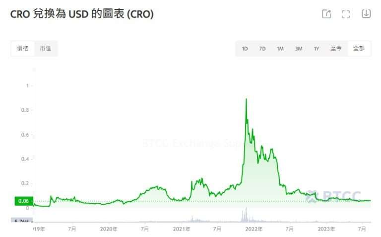 Cronos(CRO)币是什么？CRO币未来如何？现在投资好吗？