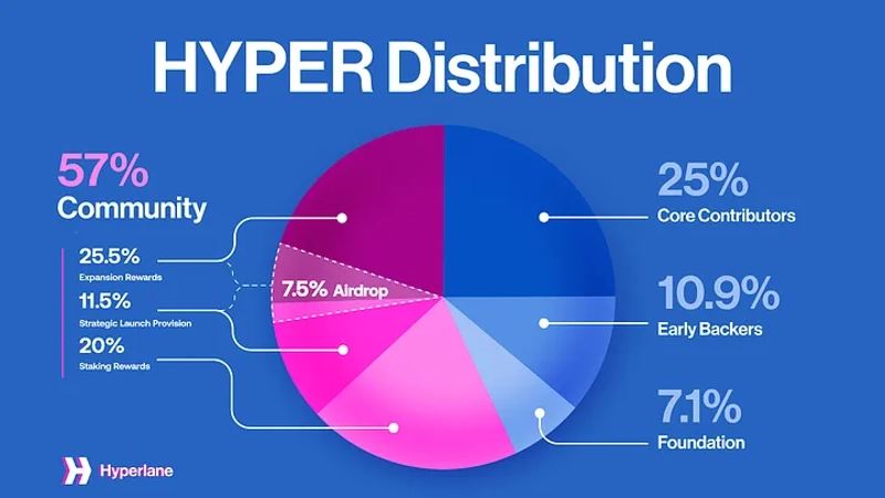 Hyperlane(HYPER)币是什么？在币安HODLer空投，HYPER未来如何？