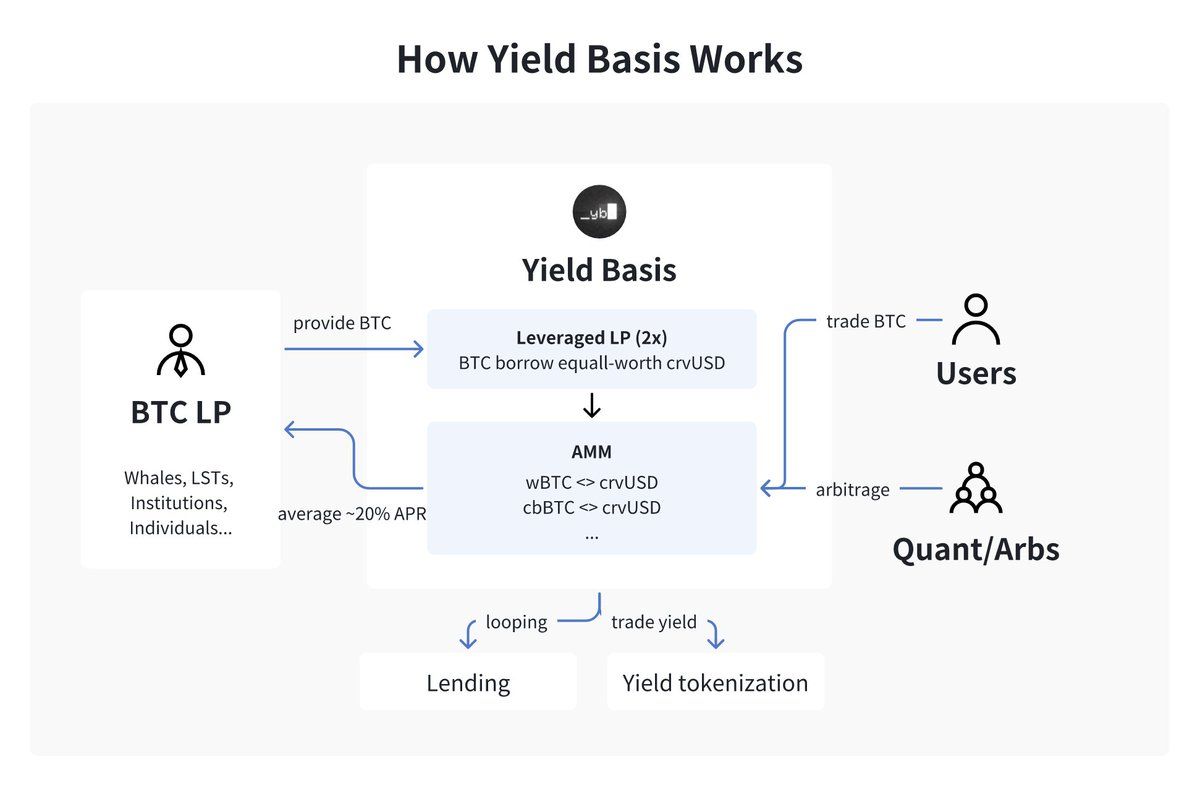 什么是Yield Basis币？YB币未来展望如何？代币经济学、优势、特点解读