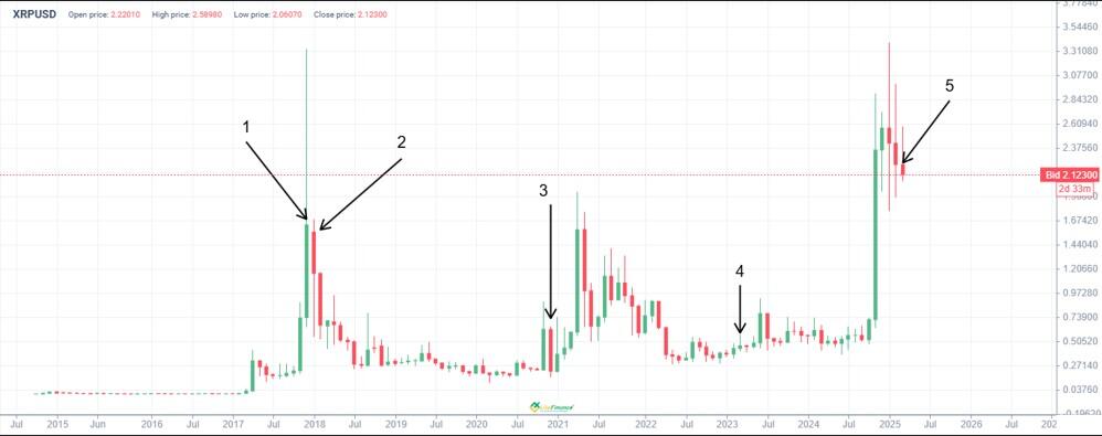 XRP币未来价格会涨到多少？2025-2030年XRP(瑞波币)价格预测