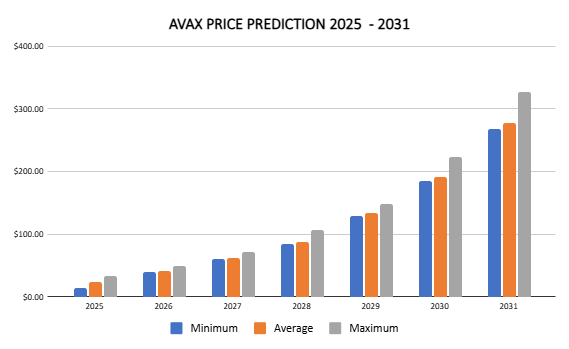 AVAX价格走势预测：雪崩币能到1000美金吗？有投资价值吗？