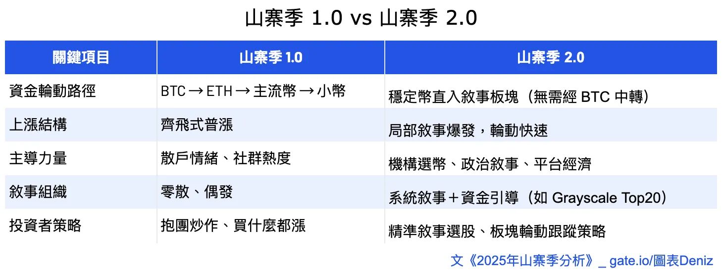 山寨季2025年分析：早期如何判断山寨季？这轮山寨季什么时候来？