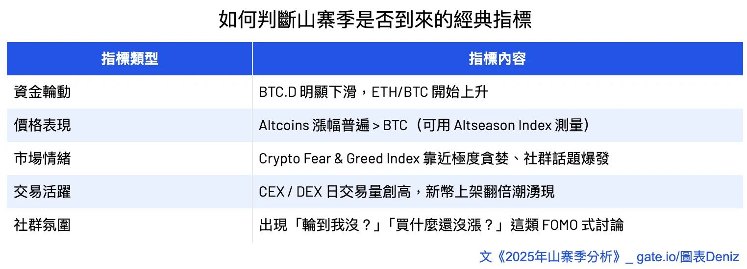 山寨季2025年分析：早期如何判断山寨季？这轮山寨季什么时候来？