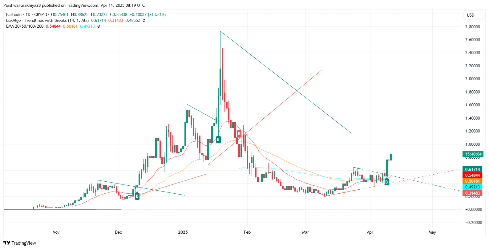 FARTCOIN币价格预测：价格会很快达到5美元吗？2025-2030