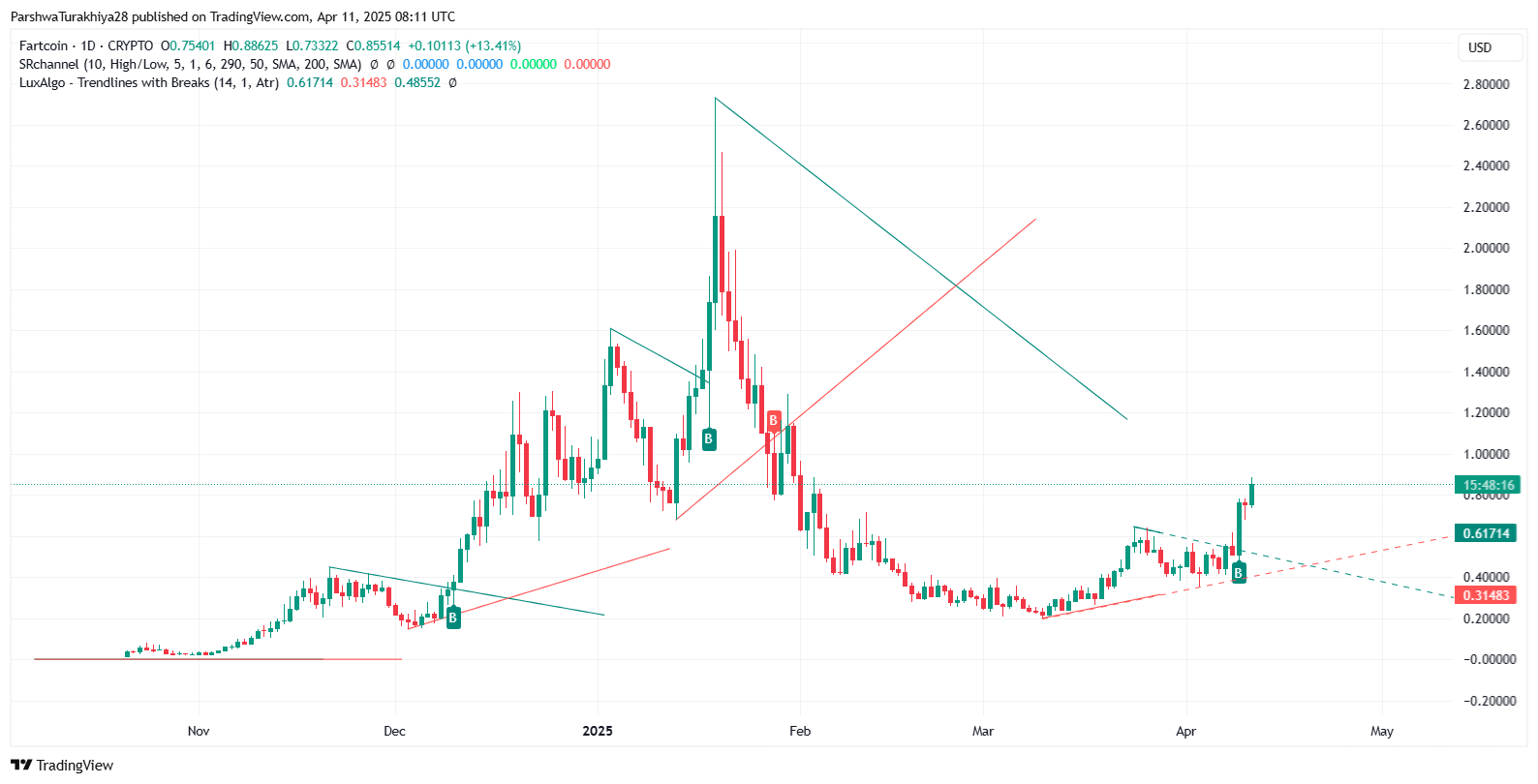 FARTCOIN币价格预测：价格会很快达到5美元吗？2025-2030