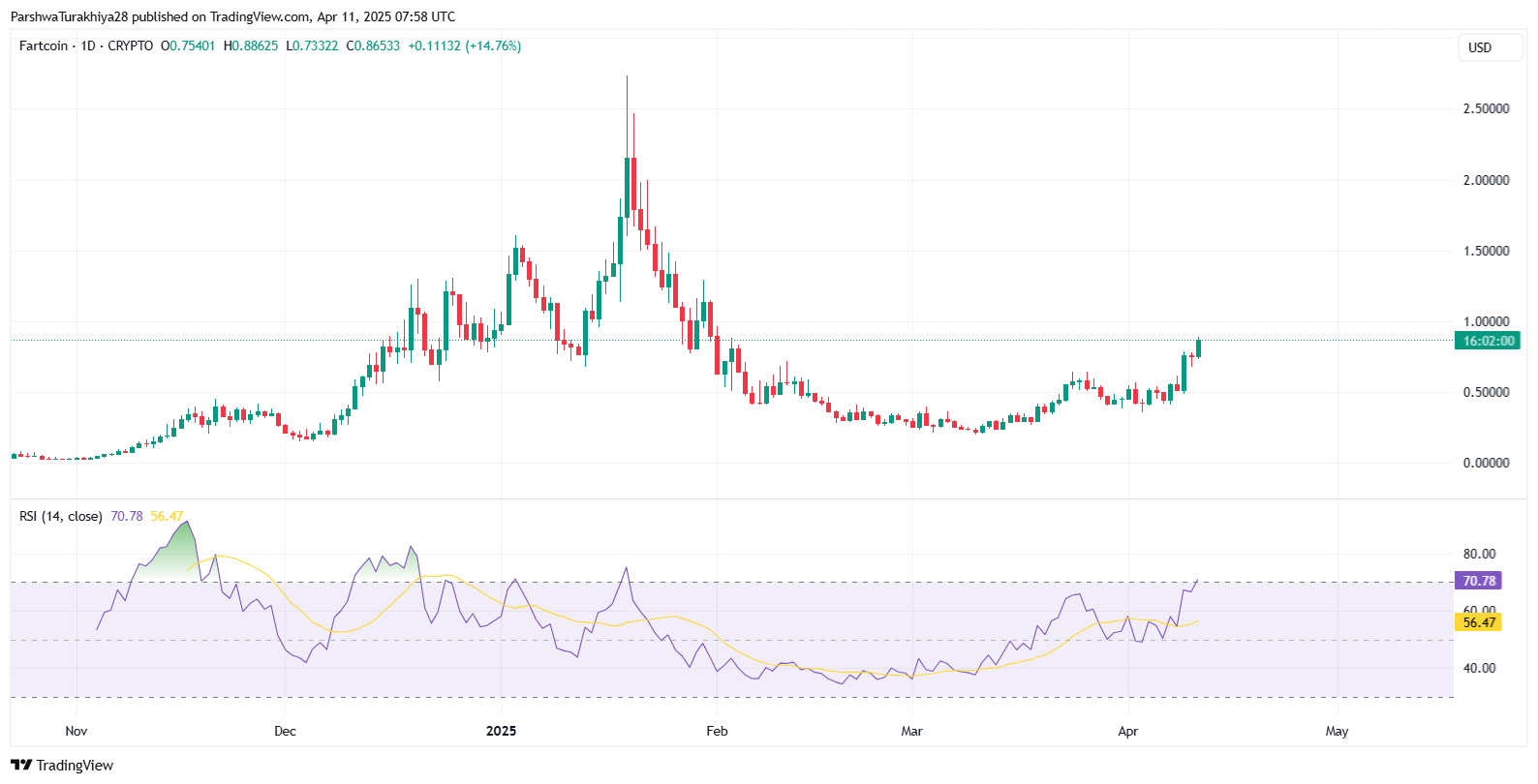 FARTCOIN币价格预测：价格会很快达到5美元吗？2025-2030