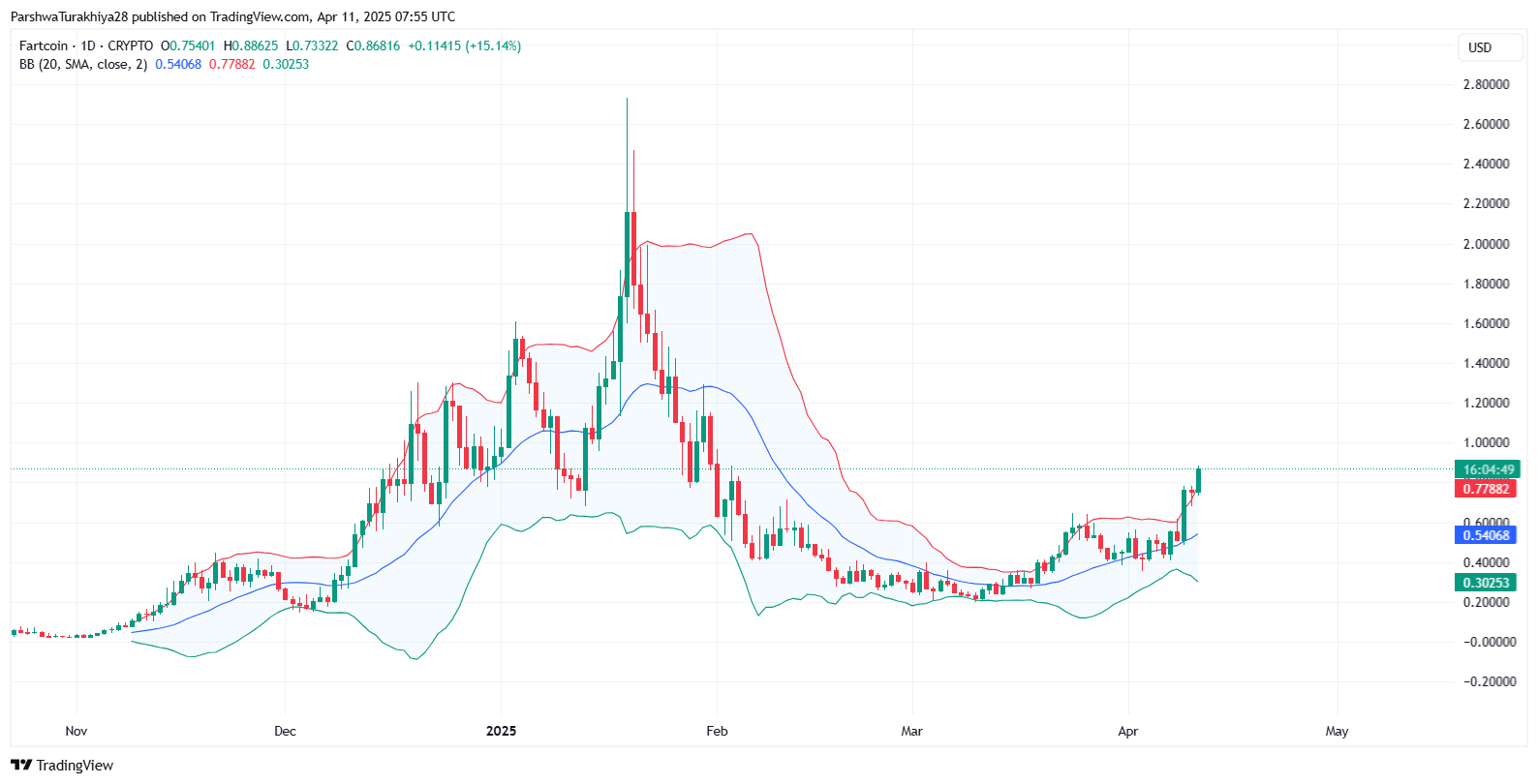 FARTCOIN币价格预测：价格会很快达到5美元吗？2025-2030