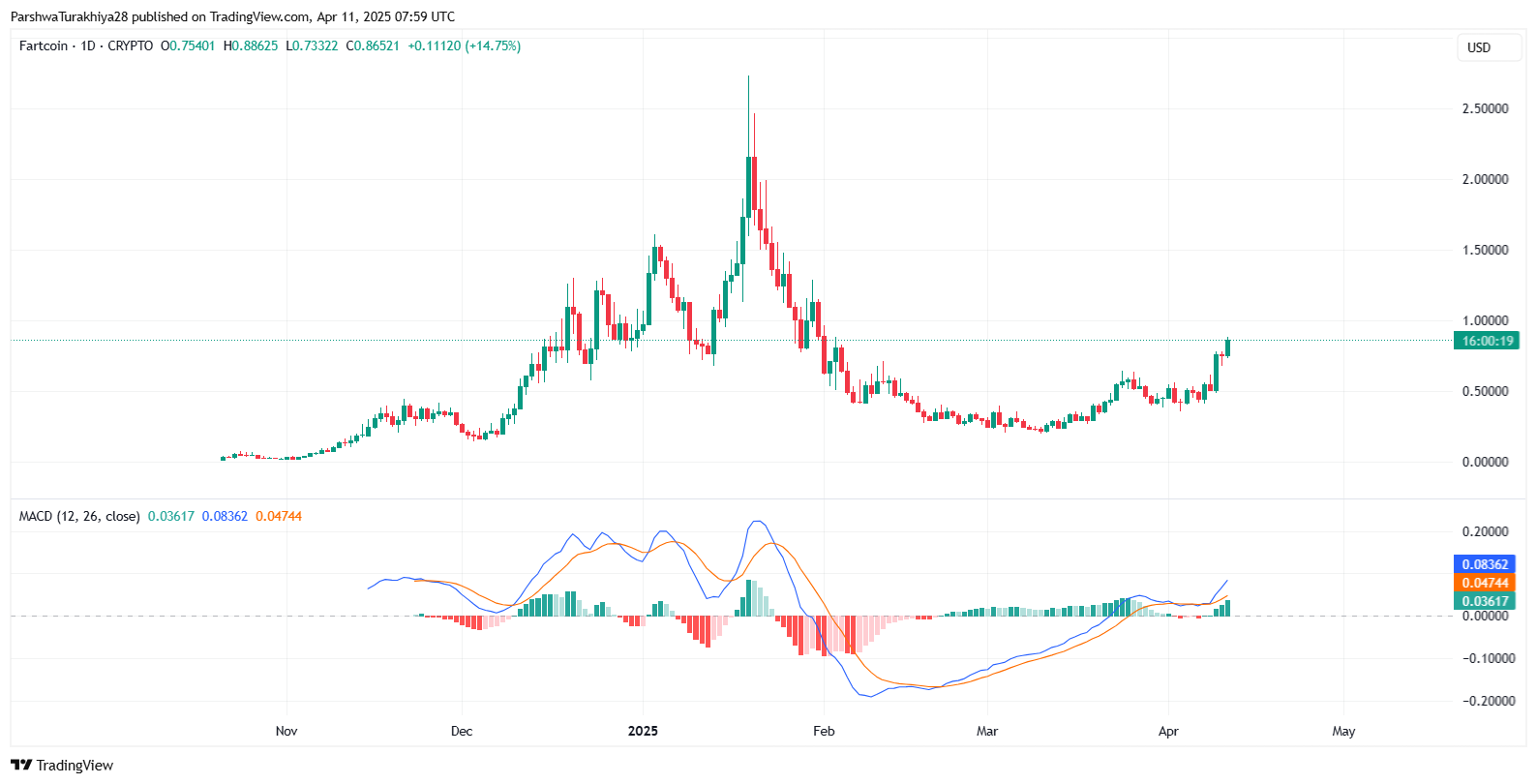 FARTCOIN币价格预测：价格会很快达到5美元吗？2025-2030
