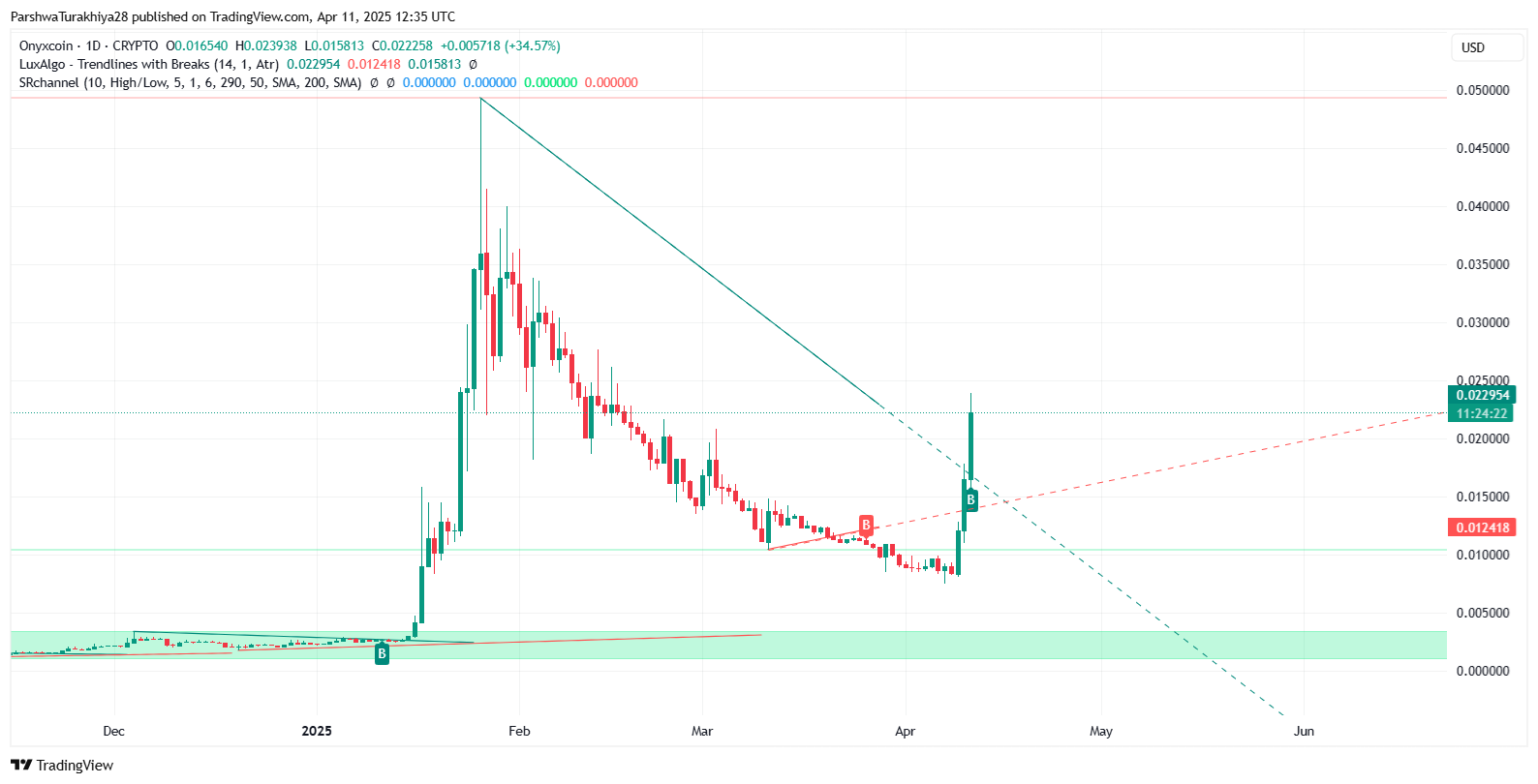Onyxcoin(XCN)币价格预测：XCN能否回升至历史最高点？2025-2030年