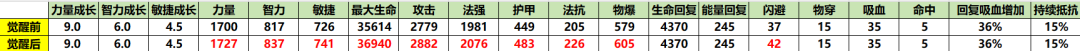 小冰冰传奇怀旧服觉醒船长强度分析